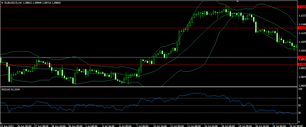 Bollinger Bands and RSI Trading Strategy